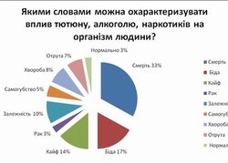 Шкідливі звички: куріння, алкоголізм, наркоманія