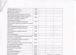 Зміни до кошторису на 2016 рік