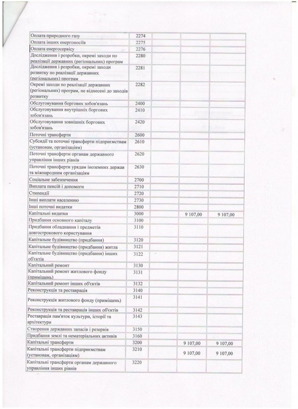 Зміни до кошторису на 2016 рік
