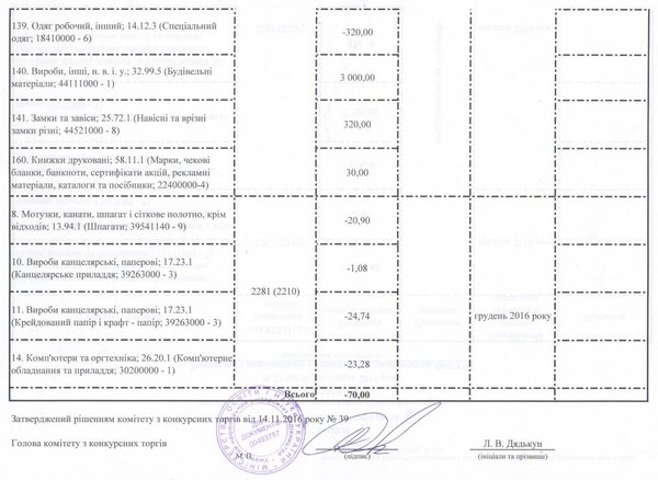 Зміни до річного плану закупівель, що здійснюється без проведення процедури закупівель на 2016 рік