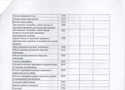 Зміни до плану використання бюджетних коштів на 2016 рік (наукова діяльність)