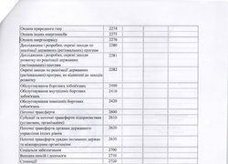 Зміни до плану використання бюджетних коштів на 2016 рік (наукова діяльність)