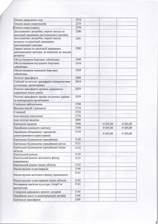 Зміни до плану використання бюджетних коштів на 2016 рік (наукова діяльність)