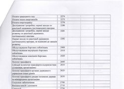 Зміни до плану використання бюджетних коштів на 2016 рік (наукова діяльність)