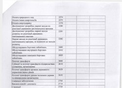 Зміни до плану використання бюджетних коштів на 2016 рік (наукова діяльність)