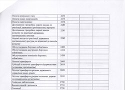 Зміни до плану використання бюджетних коштів на 2016 рік (наукова діяльність)