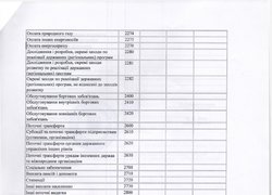 Зміни до плану використання бюджетних коштів на 2016 рік