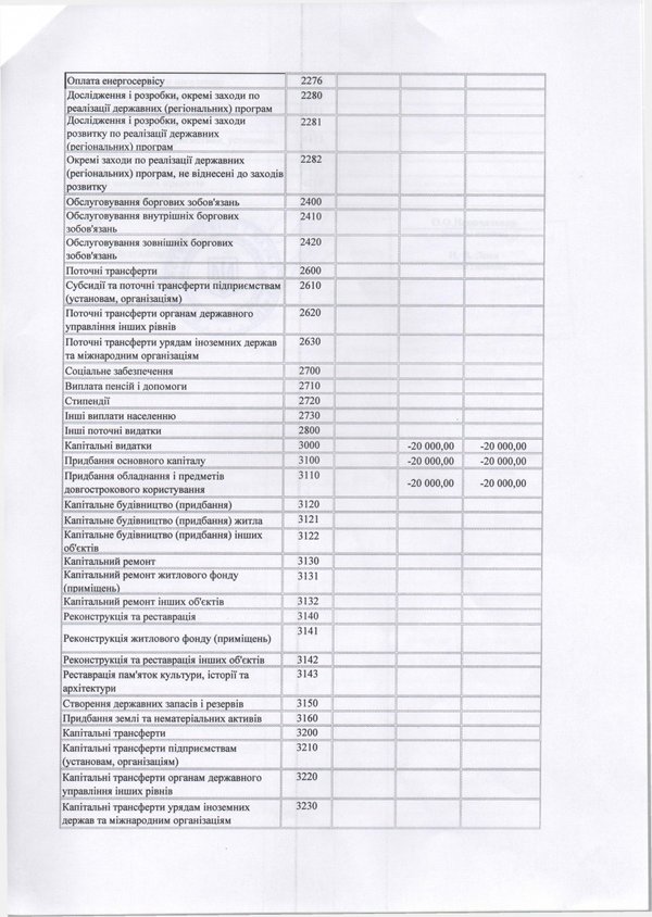 Зміни до плану використання бюджетних коштів на 2016 рік