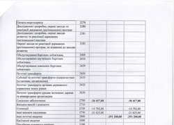 Зміни до плану використання бюджетних коштів на 2016 рік