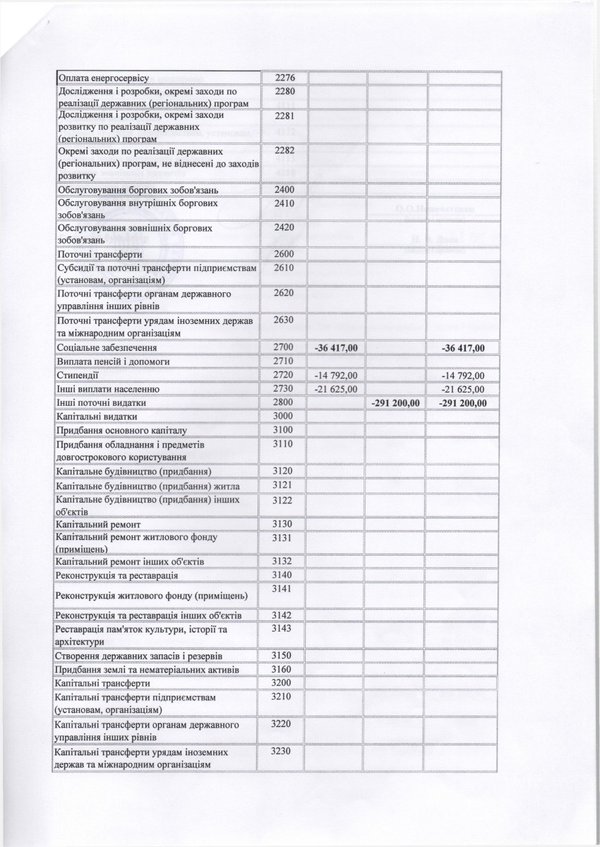 Зміни до плану використання бюджетних коштів на 2016 рік