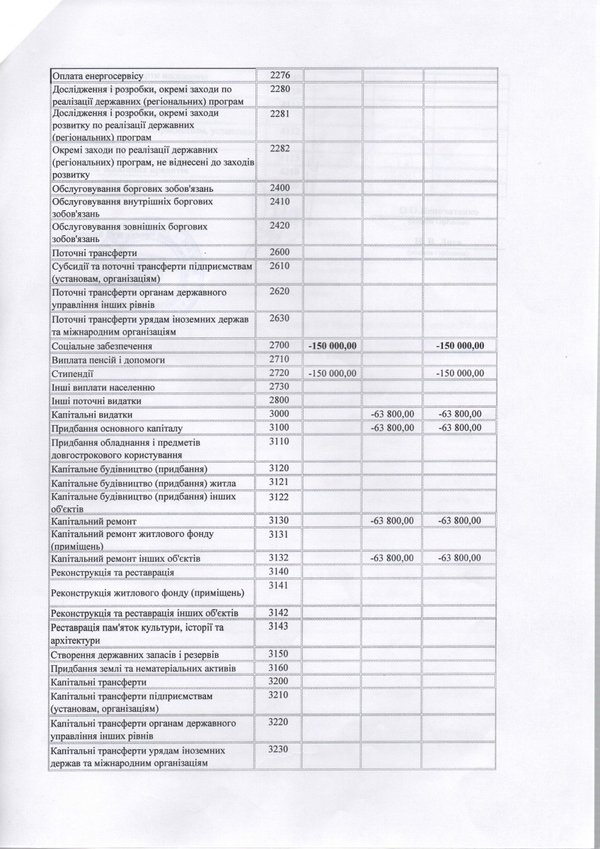 Зміни до плану використання бюджетних коштів на 2016 рік