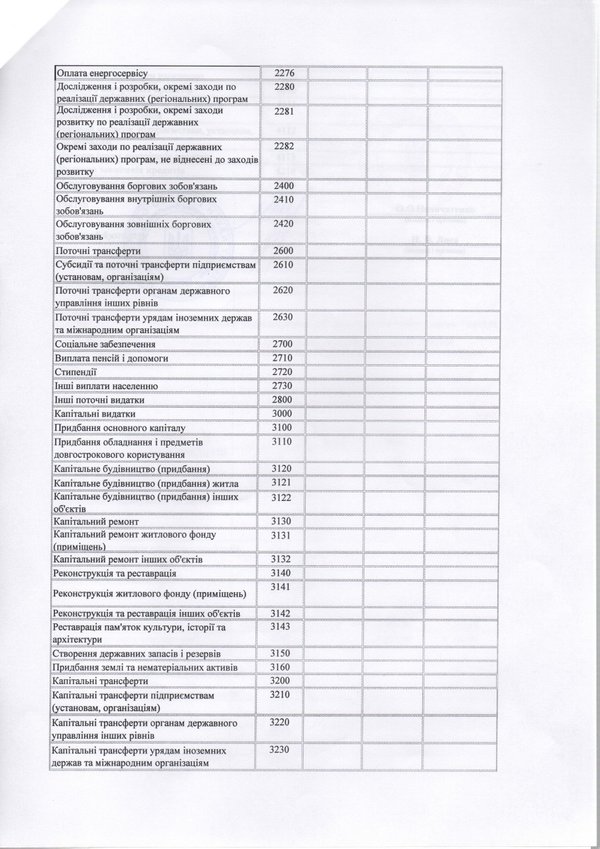 Зміни до плану використання бюджетних коштів на 2016 рік