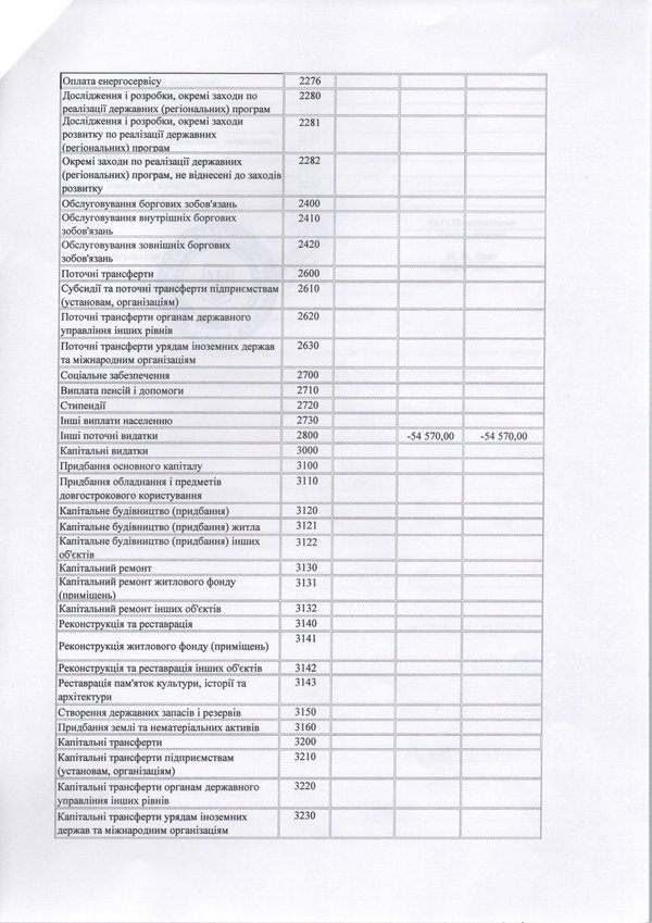 Зміни до плану використання бюджетних коштів на 2016 рік