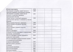Зміни до плану використання бюджетних коштів на 2016 рік