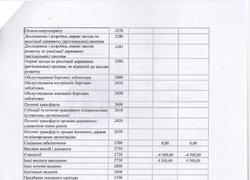 Зміни до плану використання бюджетних коштів на 2016 рік