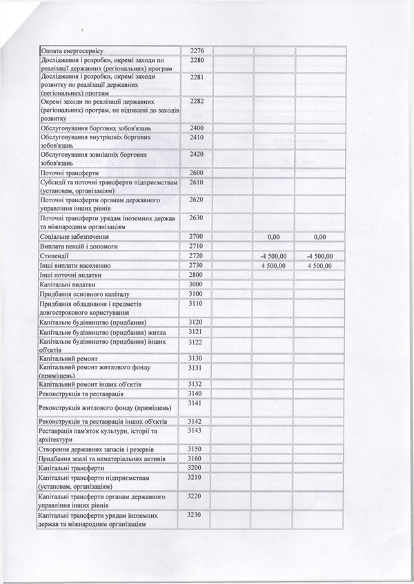 Зміни до плану використання бюджетних коштів на 2016 рік