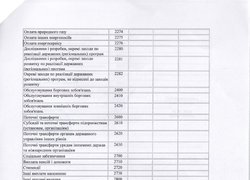 Зміни до плану використання бюджетних коштів на 2016 рік