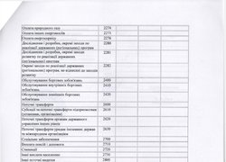 Зміни до плану використання бюджетних коштів на 2016 рік