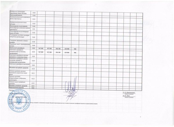 Зведення показників спеціального фонду кошторису (ст. 3)