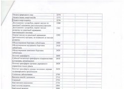 Зміни до кошторису на 2016 рік