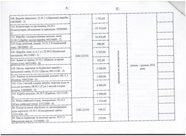 Зміни до річного плану закупівель, що здійснюється без проведення процедури закупівель на 2016 рік