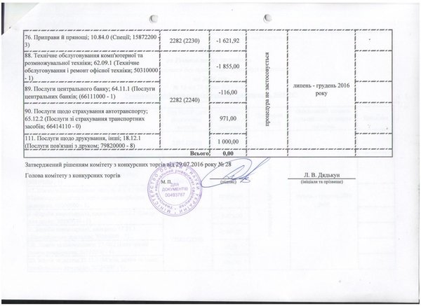 Зміни до річного плану закупівель, що здійснюється без проведення процедури закупівель на 2016 рік