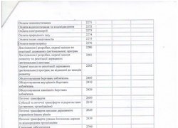Зміни до кошторису на 2016 рік (наукова діяльність)