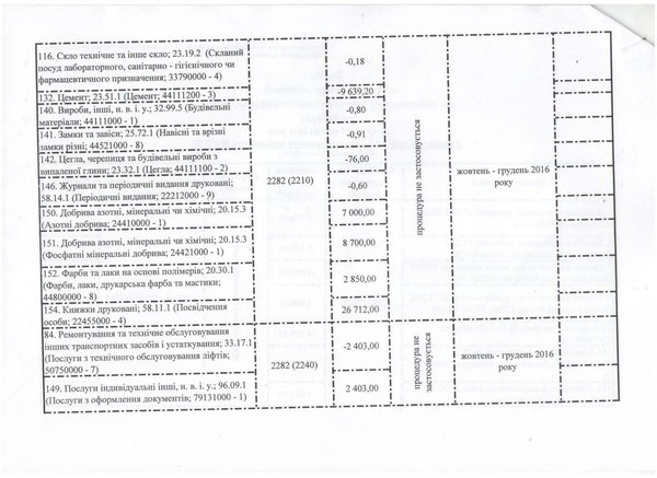 Зміни до річного плану закупівель, що здійснюється без проведення процедури закупівель на 2016 рік