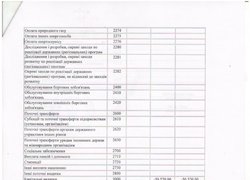 Зміни до кошторису на 2016 рік