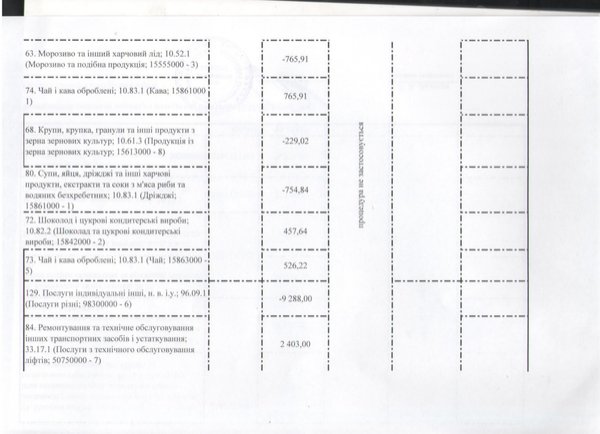 Зміни до річного плану закупівель, що здійснюється без проведення процедури закупівель на 2016 рік