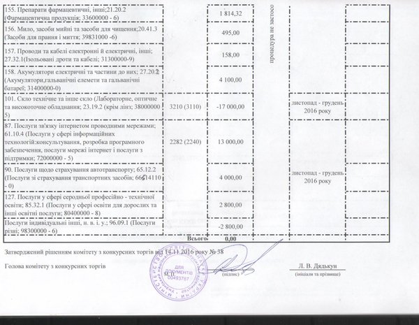 Зміни до річного плану закупівель, що здійснюється без проведення процедури закупівель на 2016 рік