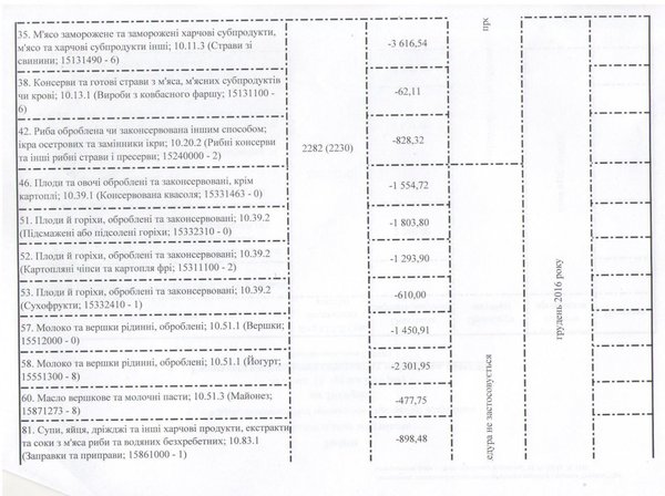 Зміни до річного плану закупівель, що здійснюється без проведення процедури закупівель на 2016 рік
