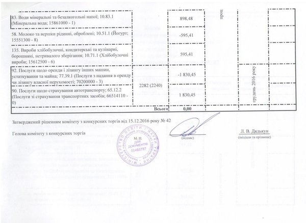 Зміни до річного плану закупівель, що здійснюється без проведення процедури закупівель на 2016 рік