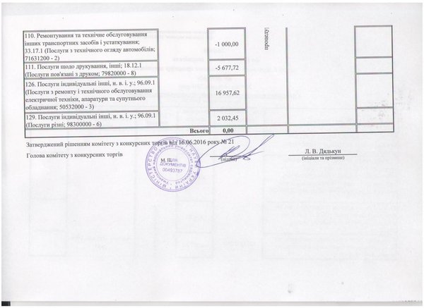 Зміни до річного плану закупівель, що здійснюється без проведення процедури закупівель на 2016 рік