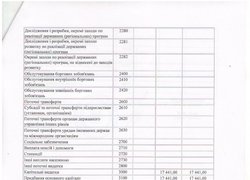 Зміни до плану використання бюджетних коштів на 2016 рік