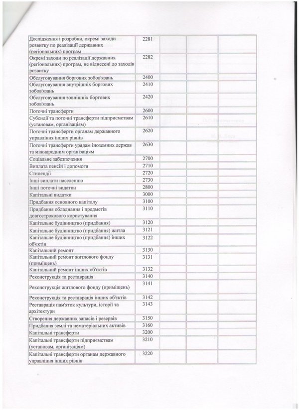 Зміни до плану використання бюджетних коштів на 2016 рік (ст. 2)