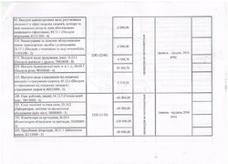 Зміни до річного плану закупівель, що здійснюється без проведення процедури закупівель на 2016 рік