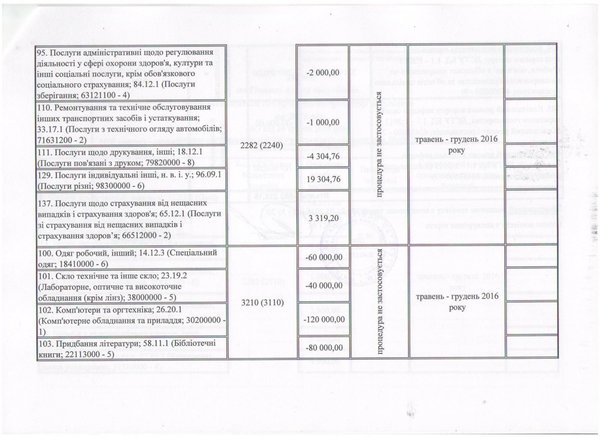 Зміни до річного плану закупівель, що здійснюється без проведення процедури закупівель на 2016 рік