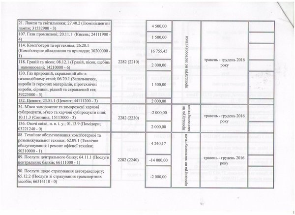 Зміни до річного плану закупівель, що здійснюється без проведення процедури закупівель на 2016 рік