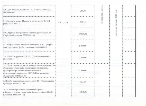 Зміни до річного плану закупівель, що здійснюється без проведення процедури закупівель на 2016 рік