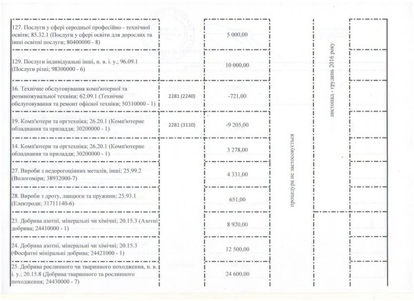 Зміни до річного плану закупівель, що здійснюється без проведення процедури закупівель на 2016 рік