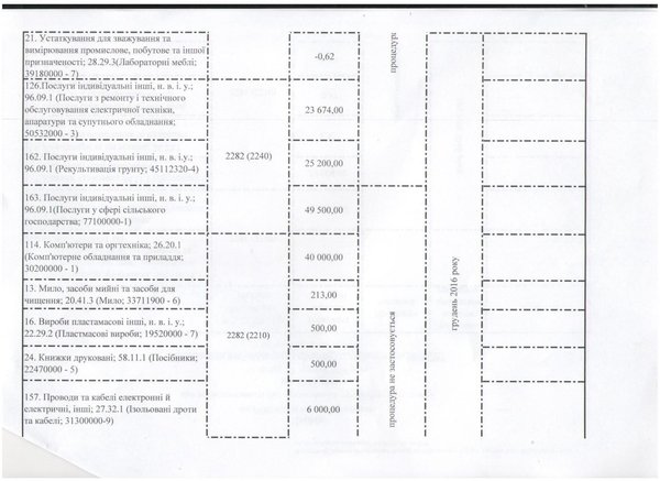 Зміни до річного плану закупівель, що здійснюється без проведення процедури закупівель на 2016 рік