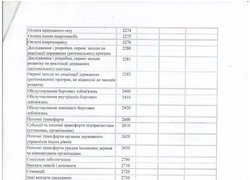 Зміни до кошторису на 2016 рік (наукова діяльність)