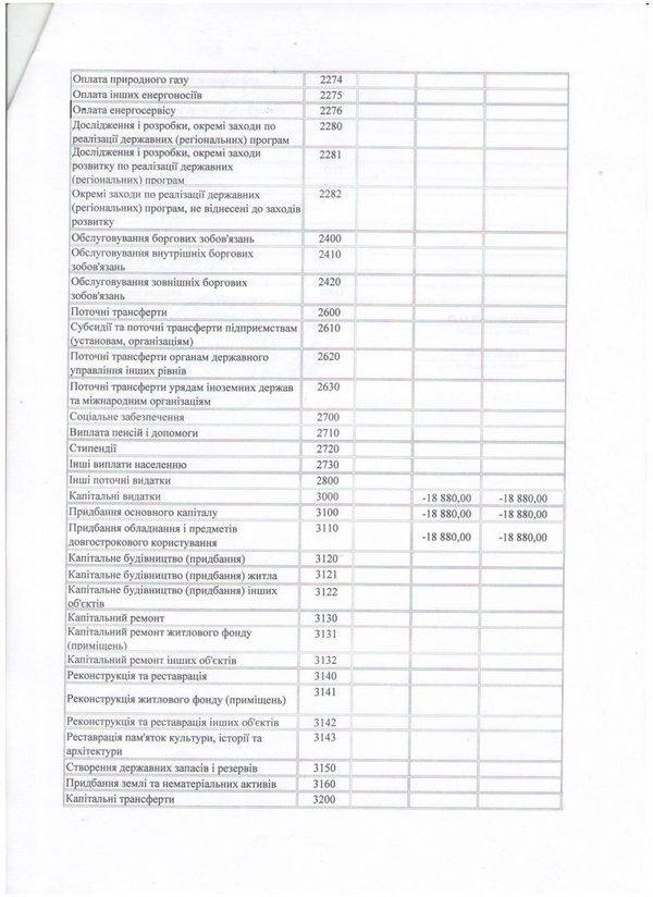 Зміни до кошторису на 2016 рік (наукова діяльність)