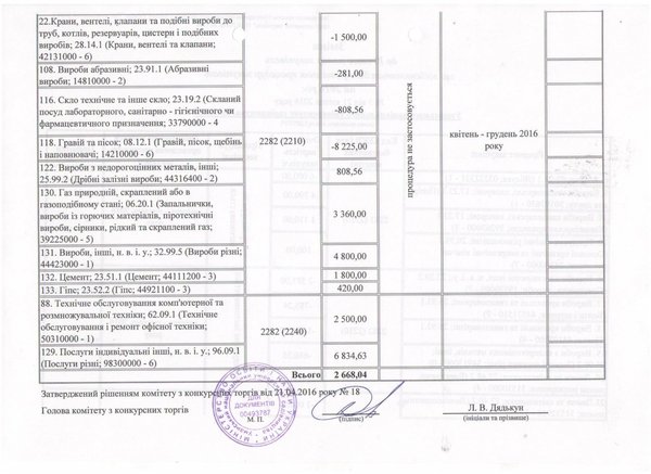 Зміни до річного плану закупівель, що здійснюється без проведення процедури закупівель на 2016 рік