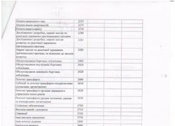 Зміни до кошторису на 2016 рік