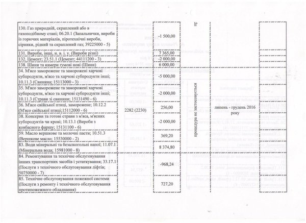 Зміни до річного плану закупівель, що здійснюється без проведення процедури закупівель на 2016 рік