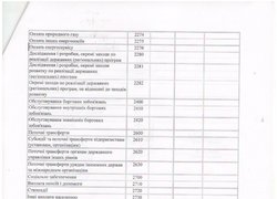 Зміни до кошторису на 2016 рік (наукова діяльність)