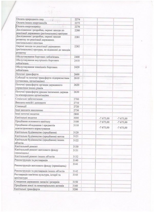Зміни до кошторису на 2016 рік (наукова діяльність)