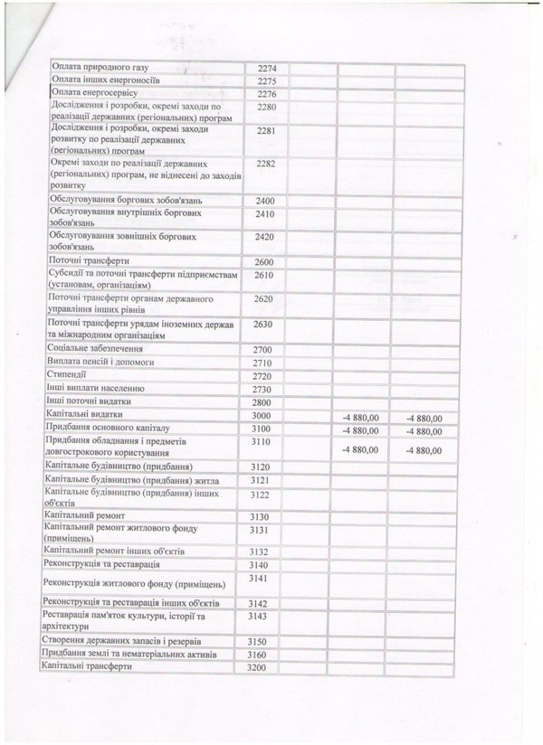 Зміни до кошторису на 2016 рік (наукова діяльність)